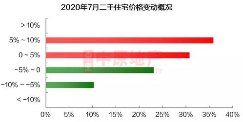 7月深圳樓市成交量達1.68萬套，新政前交易量占比七成——易線通房產解讀市場動態
